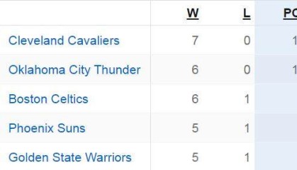 开云官网-开季至今保持不败！东骑西雷的强势在意料之中？